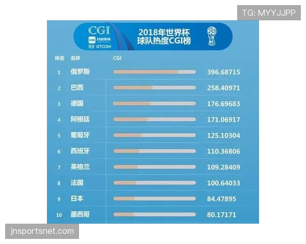 世界杯B组球迷关注度排行榜